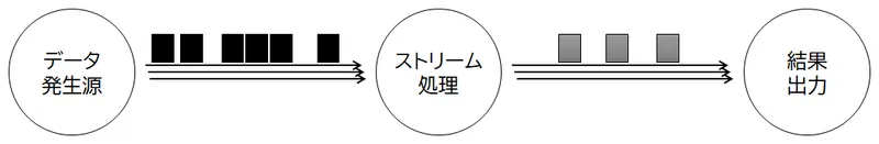 ストリーム処理の概念