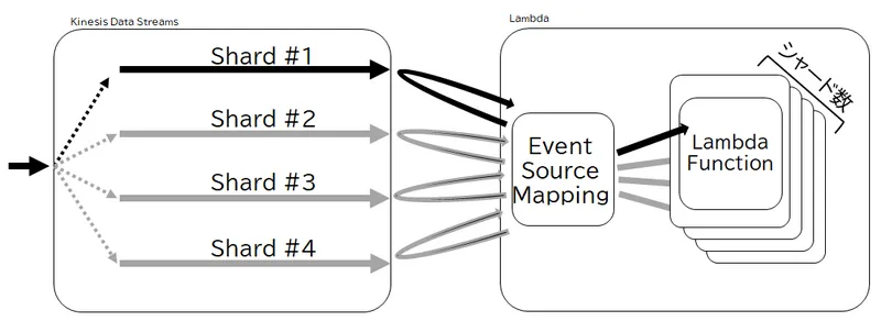 Event Source Mapping と Lambda 実行