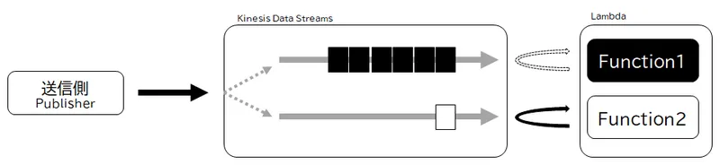 処理遅延の問題