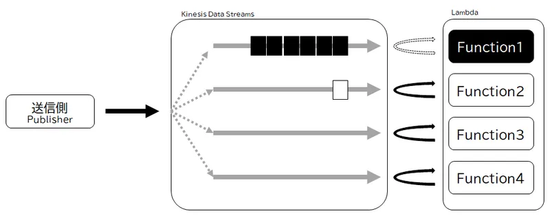 パーティションキーの偏りによる問題