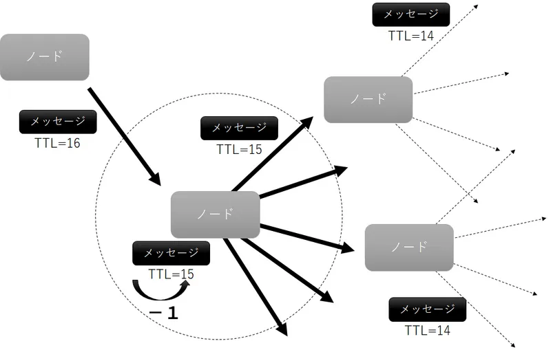 Bluetooth mesh ネットワーク図