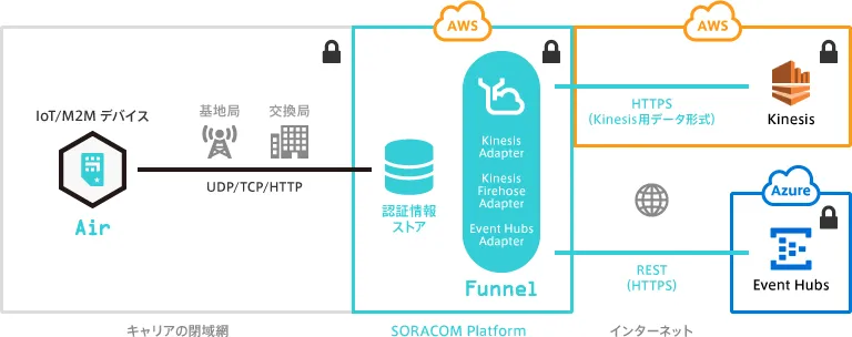 SORACOM Funnel