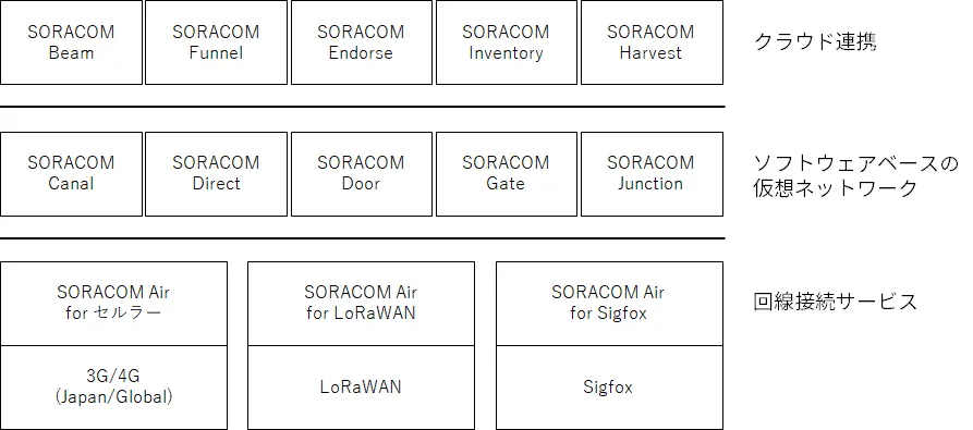 SORACOM サービス構成